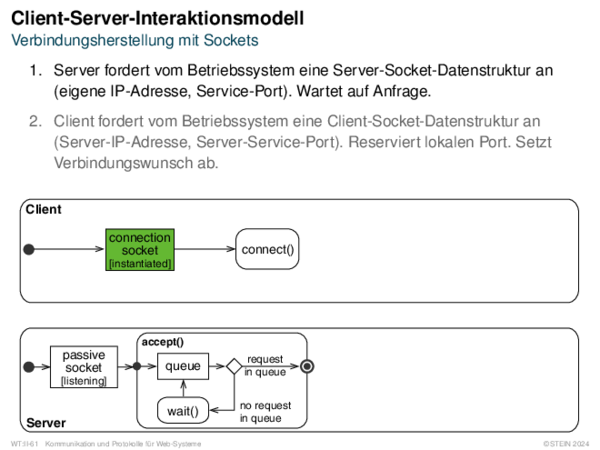 Client-Server-Interaktionsmodell Verbindungsherstellung mit Sockets