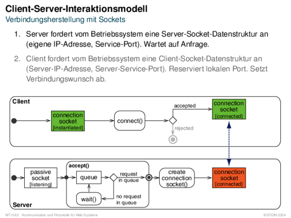 Client-Server-Interaktionsmodell Verbindungsherstellung mit Sockets