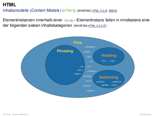 HTML Inhaltsmodelle (Content Models ) (HTML5)
