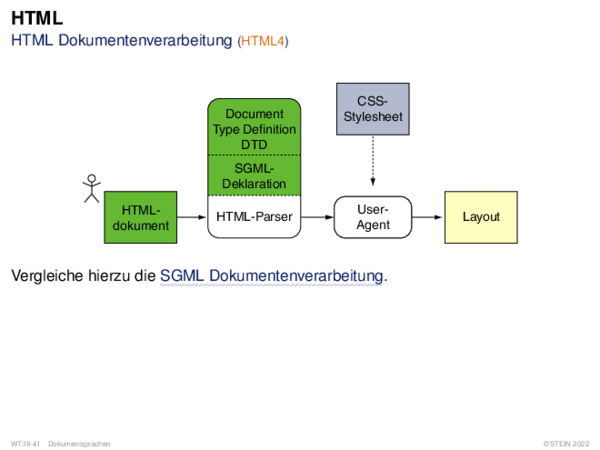 HTML HTML Dokumentenverarbeitung (HTML4)