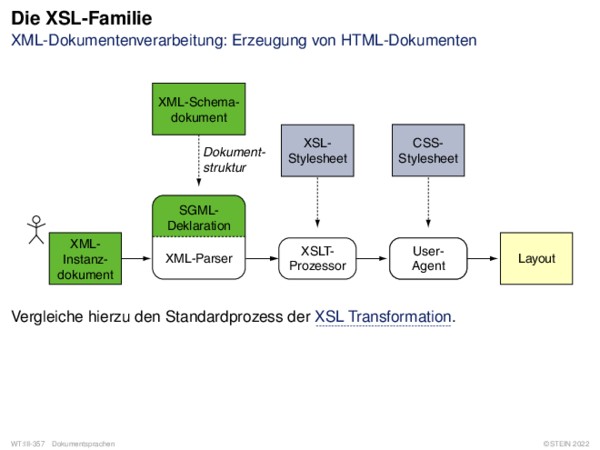 Die XSL-Familie XML-Dokumentenverarbeitung: Erzeugung von HTML-Dokumenten