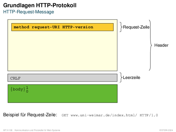 Grundlagen HTTP-Protokoll HTTP-Request-Message