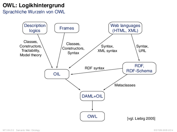 OWL: Logikhintergrund Sprachliche Wurzeln von OWL