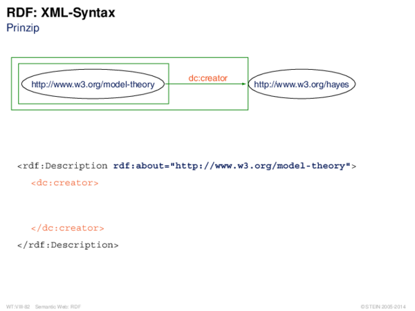 RDF: XML-Syntax Prinzip