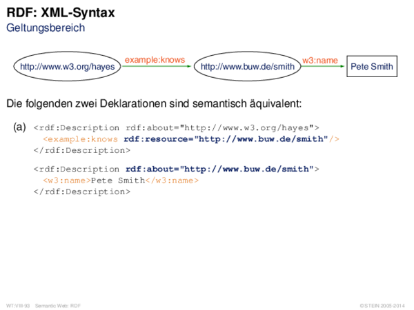 RDF: XML-Syntax Geltungsbereich