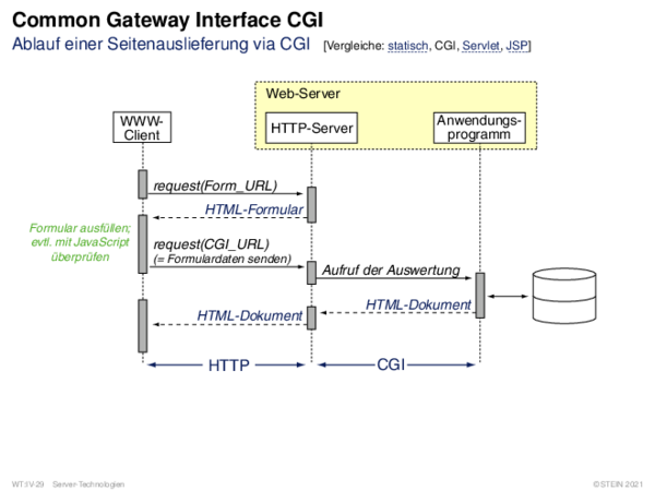 Common Gateway Interface CGI Ablauf einer Seitenauslieferung via CGI