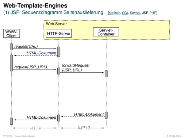 Web-Template-Engines (1) JSP: Sequenzdiagramm Seitenauslieferung