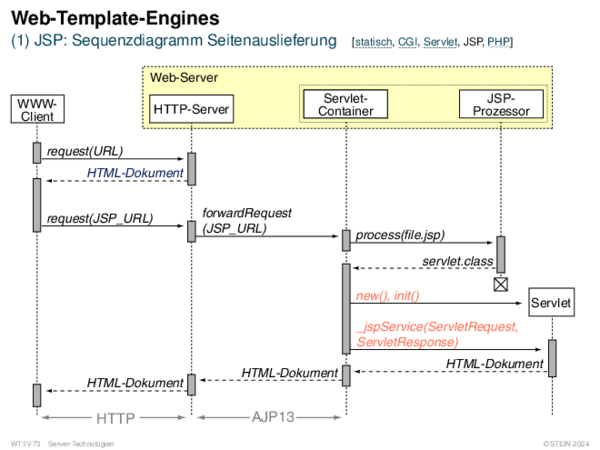 Web-Template-Engines (1) JSP: Sequenzdiagramm Seitenauslieferung