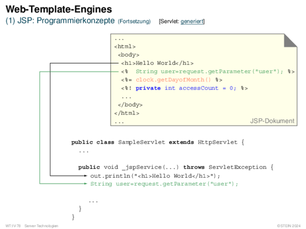 Web-Template-Engines (1) JSP: Programmierkonzepte