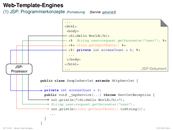 Web-Template-Engines (1) JSP: Programmierkonzepte