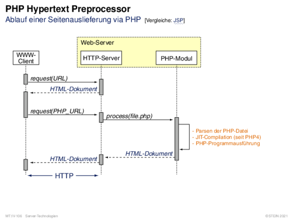 PHP Hypertext Preprocessor Ablauf einer Seitenauslieferung via PHP