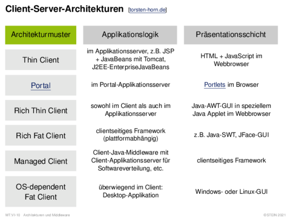 Client-Server-Architekturen 