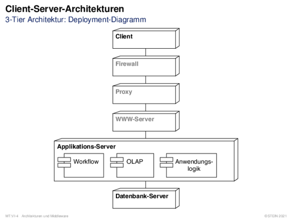 Client-Server-Architekturen 3-Tier Architektur: Deployment-Diagramm